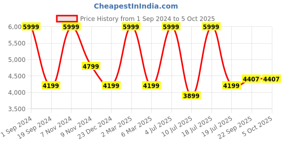 myntra.com KAANCHIE NANGGIA Thread Work Silk Ready to Wear Lehenga & Blouse With Dupatta kaanchie nanggia Price History Graph from 1 Sep 2024 to 4 Oct 2025