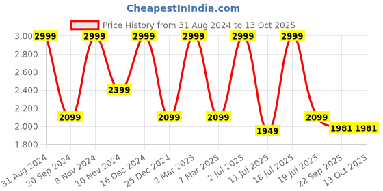 myntra.com KAANCHIE NANGGIA Tulip Hemline Sheath Dress kaanchie nanggia Price History Graph from 31 Aug 2024 to 13 Oct 2025