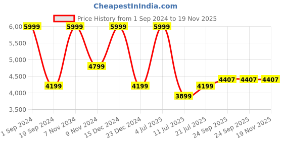 myntra.com KAANCHIE NANGGIA Turquoise Blue Embroidered Ready to Wear Lehenga & Blouse With Dupatta kaanchie nanggia Price History Graph from 1 Sep 2024 to 19 Nov 2025