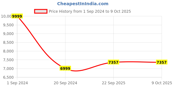 myntra.com KAANCHIE NANGGIA White Printed Ready to Wear Lehenga & Blouse With Dupatta kaanchie nanggia Price History Graph from 1 Sep 2024 to 8 Oct 2025