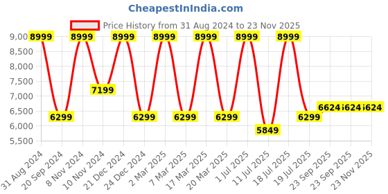 myntra.com KAANCHIE NANGGIA Women Maroon Ethnic Motifs Embroidered Kurta with Skirt kaanchie nanggia Price History Graph from 31 Aug 2024 to 23 Nov 2025