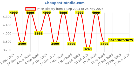 myntra.com KAANCHIE NANGGIA Women Mustard Printed Shirt with Palazzos kaanchie nanggia Price History Graph from 1 Sep 2024 to 25 Nov 2025