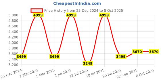 myntra.com KAANCHIE NANGGIA Woven Design Lehenga With Blouse & Dupatta kaanchie nanggia Price History Graph from 25 Dec 2024 to 7 Oct 2025
