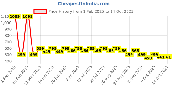 myntra.com KAARIGARI A-Line Dress kaarigari Price History Graph from 1 Feb 2025 to 14 Oct 2025