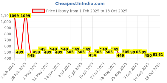 myntra.com KAARIGARI Cold-Shoulder Fit & Flare Midi Dress kaarigari Price History Graph from 1 Feb 2025 to 13 Oct 2025