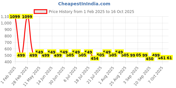 myntra.com KAARIGARI Colourblocked Fit & Flare Dress kaarigari Price History Graph from 1 Feb 2025 to 16 Oct 2025