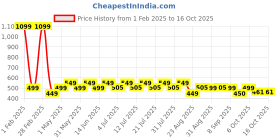 myntra.com KAARIGARI Colourblocked Fit & Flare Dress kaarigari Price History Graph from 1 Feb 2025 to 16 Oct 2025