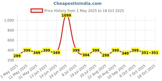 myntra.com KAARIGARI Colourblocked Fit & Flare Midi Dress kaarigari Price History Graph from 1 May 2025 to 18 Oct 2025