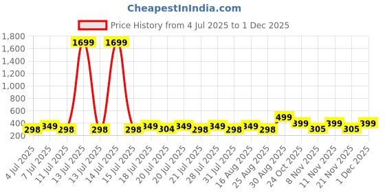 myntra.com KAARIGARI Fit & Flare Dress kaarigari Price History Graph from 4 Jul 2025 to 29 Nov 2025