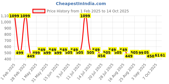 myntra.com KAARIGARI Fit & Flare Midi Dress kaarigari Price History Graph from 1 Feb 2025 to 13 Oct 2025