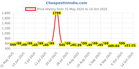 myntra.com KAARIGARI Floral Fit & Flare Dress kaarigari Price History Graph from 31 May 2025 to 14 Oct 2025