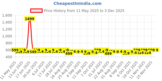 myntra.com KAARIGARI Floral Print Cold-Shoulder Maxi Dress kaarigari Price History Graph from 11 May 2025 to 2 Dec 2025