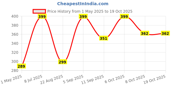 myntra.com KAARIGARI Floral Print Fit & Flare Midi Dress kaarigari Price History Graph from 1 May 2025 to 18 Oct 2025