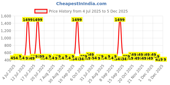 myntra.com KAARIGARI Floral Print Georgette Fit & Flare Midi Dress kaarigari Price History Graph from 4 Jul 2025 to 5 Dec 2025