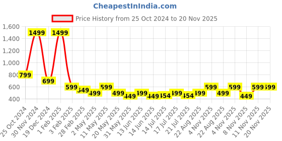 myntra.com KAARIGARI Floral Print Maxi Dress kaarigari Price History Graph from 25 Oct 2024 to 20 Nov 2025