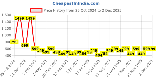 myntra.com KAARIGARI Floral Print Maxi Dress kaarigari Price History Graph from 25 Oct 2024 to 1 Dec 2025