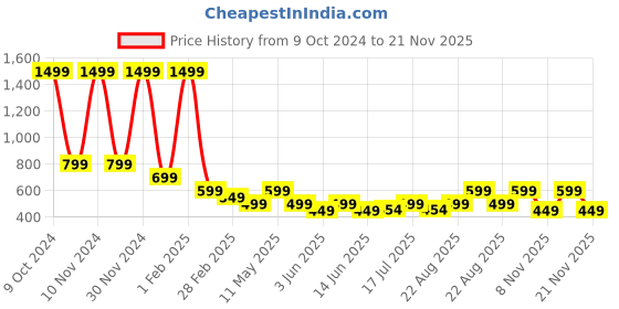 myntra.com KAARIGARI Floral Print Maxi Dress kaarigari Price History Graph from 9 Oct 2024 to 21 Nov 2025