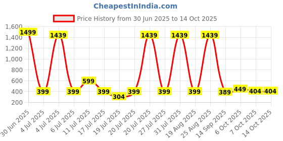 myntra.com KAARIGARI Flutter Sleeve A-Line Dress kaarigari Price History Graph from 30 Jun 2025 to 14 Oct 2025