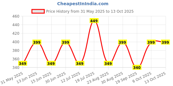 myntra.com KAARIGARI Girl Floral Print Flutter Sleeve A-Line Dress kaarigari Price History Graph from 31 May 2025 to 13 Oct 2025