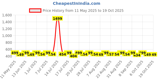 myntra.com KAARIGARI Girl Floral Print Net Fit & Flare Maxi Dress kaarigari Price History Graph from 11 May 2025 to 17 Oct 2025