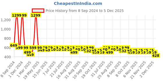myntra.com KAARIGARI Girls Abstract Printed Flared Sleeves A-Line Maxi Dress kaarigari Price History Graph from 8 Sep 2024 to 5 Dec 2025
