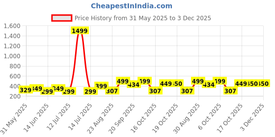 myntra.com KAARIGARI Girls Alphanumeric Print Belted Fit & Flare Dress kaarigari Price History Graph from 31 May 2025 to 3 Dec 2025