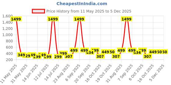 myntra.com KAARIGARI Girls Alphanumeric Print Fit & Flare Dress kaarigari Price History Graph from 11 May 2025 to 4 Dec 2025
