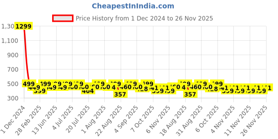 myntra.com KAARIGARI Girls Applique Net Fit & Flare Maxi Dress kaarigari Price History Graph from 1 Dec 2024 to 26 Nov 2025