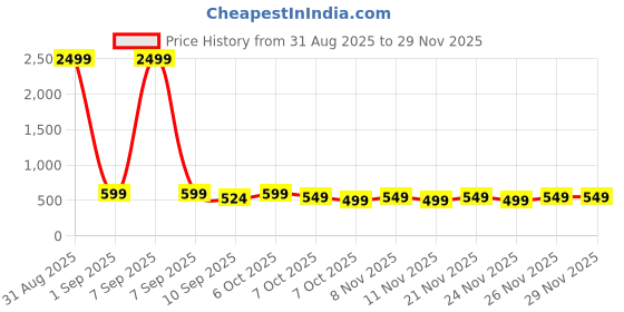 myntra.com KAARIGARI Girls Colourblocked Top with Shorts kaarigari Price History Graph from 31 Aug 2025 to 29 Nov 2025