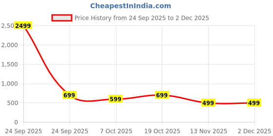 myntra.com KAARIGARI Girls Floral Printed Cotton Kurta & Trouser Co-Ord Set kaarigari Price History Graph from 24 Sep 2025 to 1 Dec 2025