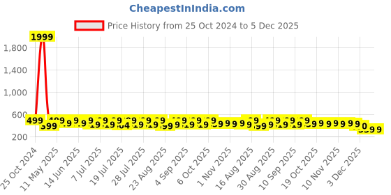 myntra.com KAARIGARI Girls Floral Printed Flutter Sleeve Fit & Flare Cotton Dress kaarigari Price History Graph from 25 Oct 2024 to 5 Dec 2025