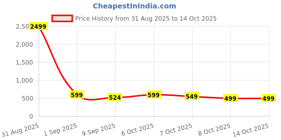 myntra.com KAARIGARI Girls Printed Kurta Set kaarigari Price History Graph from 31 Aug 2025 to 13 Oct 2025