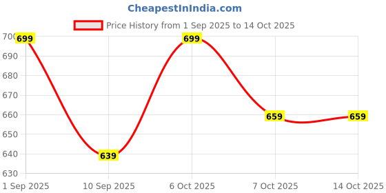 myntra.com KAARIGARI Girls Printed Top with Palazzos kaarigari Price History Graph from 1 Sep 2025 to 14 Oct 2025