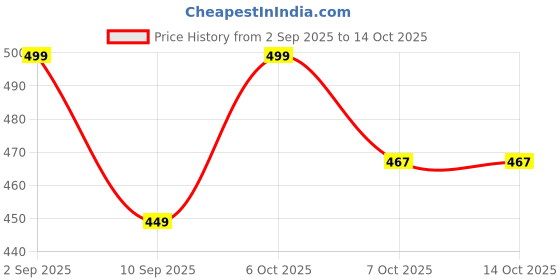 myntra.com KAARIGARI Girls Printed Top With Shorts kaarigari Price History Graph from 2 Sep 2025 to 14 Oct 2025