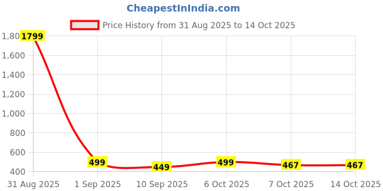 myntra.com KAARIGARI Girls Printed Top With Shorts kaarigari Price History Graph from 31 Aug 2025 to 14 Oct 2025