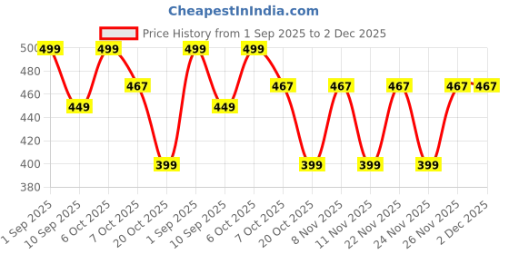 myntra.com KAARIGARI Girls Printed Top With Shorts kaarigari Price History Graph from 1 Sep 2025 to 2 Dec 2025