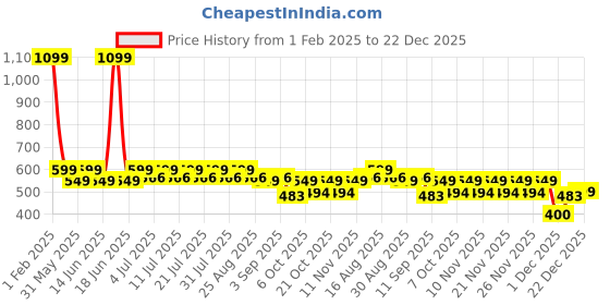 myntra.com KAARIGARI Girls Shirt Dress kaarigari Price History Graph from 1 Feb 2025 to 22 Dec 2025