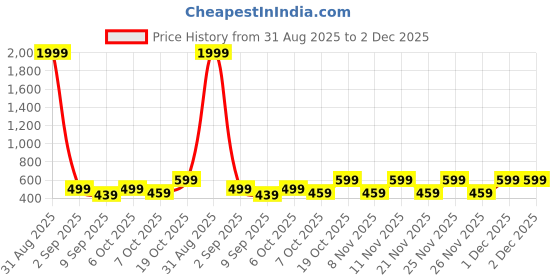 myntra.com KAARIGARI Girls Shoulder Straps Net Maxi Dress kaarigari Price History Graph from 31 Aug 2025 to 2 Dec 2025