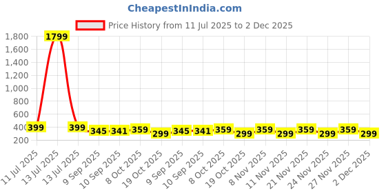 myntra.com KAARIGARI Girls Top with Palazzos kaarigari Price History Graph from 11 Jul 2025 to 2 Dec 2025