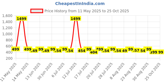 myntra.com KAARIGARI GirlsSolid Round Neck Net Maxi Dress kaarigari Price History Graph from 11 May 2025 to 24 Oct 2025