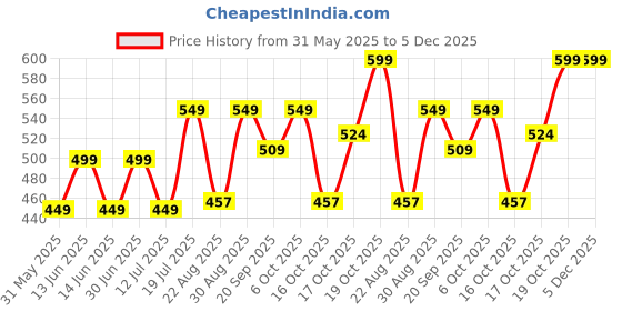 myntra.com kaarigari KAARIGARIGirl Floral Print Cold-Shoulder Maxi Dress kaarigari Price History Graph from 31 May 2025 to 4 Dec 2025