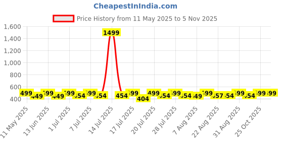 myntra.com kaarigari KAARIGARIGirls Floral Print Fit and FlareMidi Dress kaarigari Price History Graph from 11 May 2025 to 4 Nov 2025