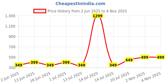 myntra.com KAARIGARI Kids Girls Round Neck Floral Printed Flutter Sleeve Maxi Dress kaarigari Price History Graph from 2 Jun 2025 to 4 Nov 2025