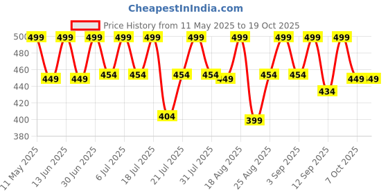 myntra.com KAARIGARI Print Fit & Flare Dress kaarigari Price History Graph from 11 May 2025 to 17 Oct 2025