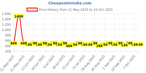 myntra.com KAARIGARI Print Fit & Flare Dress kaarigari Price History Graph from 11 May 2025 to 14 Oct 2025