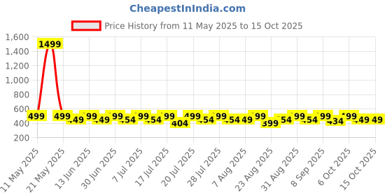 myntra.com KAARIGARI Print Fit & Flare Dress kaarigari Price History Graph from 11 May 2025 to 14 Oct 2025