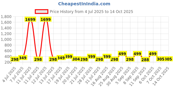 myntra.com KAARIGARI Print Fit & Flare Maxi Dress kaarigari Price History Graph from 4 Jul 2025 to 13 Oct 2025
