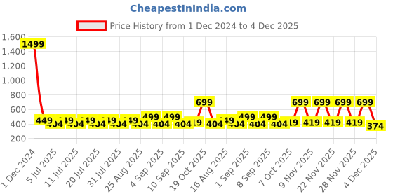 myntra.com KAARIGARI Print Maxi Dress kaarigari Price History Graph from 1 Dec 2024 to 4 Dec 2025