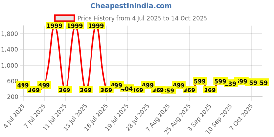 myntra.com KAARIGARI Print Maxi Dress kaarigari Price History Graph from 4 Jul 2025 to 14 Oct 2025