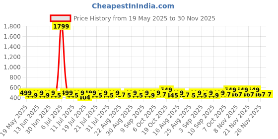 myntra.com KAARIGARI Print Sheath Dress kaarigari Price History Graph from 19 May 2025 to 30 Nov 2025